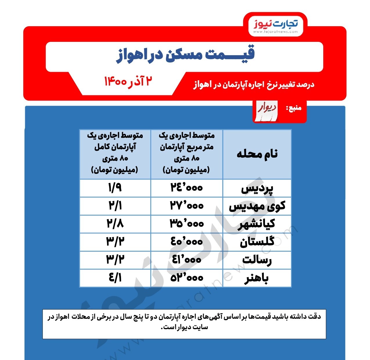 متوسط اجاره مسکن در اهواز چقدر است؟ متوسط اجاره مسکن در اهواز چقدر است؟