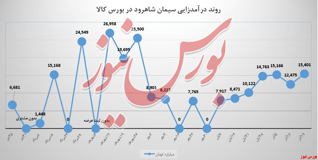 سیمان شاهرود و رشد ۲۳ درصدی درآمد&zwnj;ها