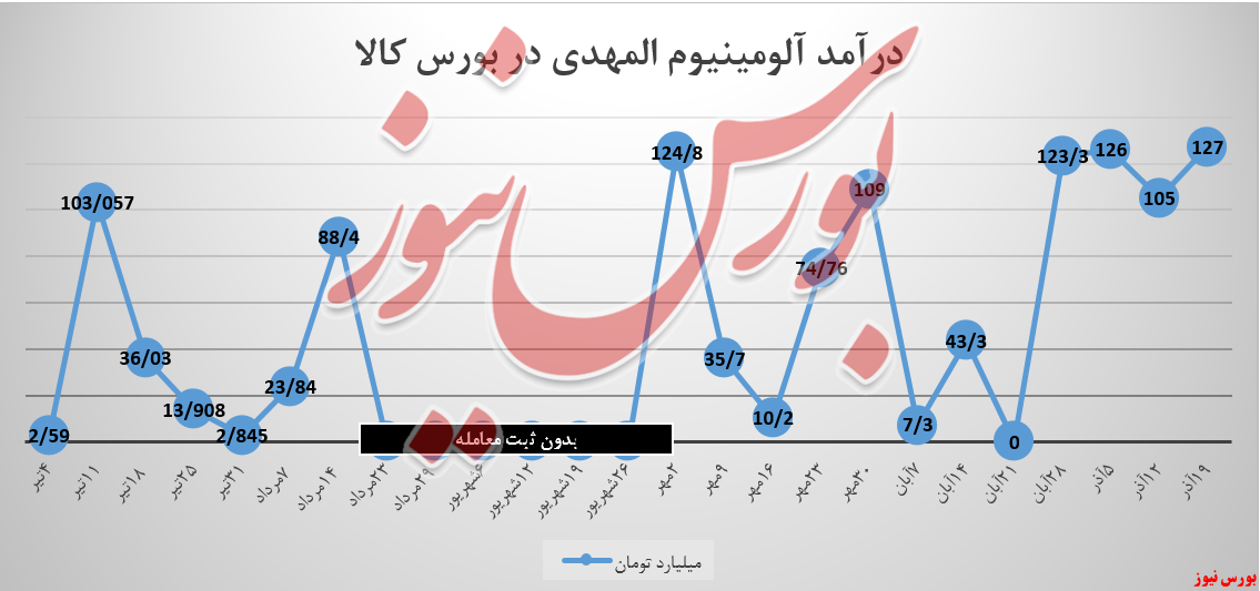 سقف درآمدزایی «آلومینیوم المهدی» دوباره شکست سقف درآمدزایی «آلومینیوم المهدی» دوباره شکست