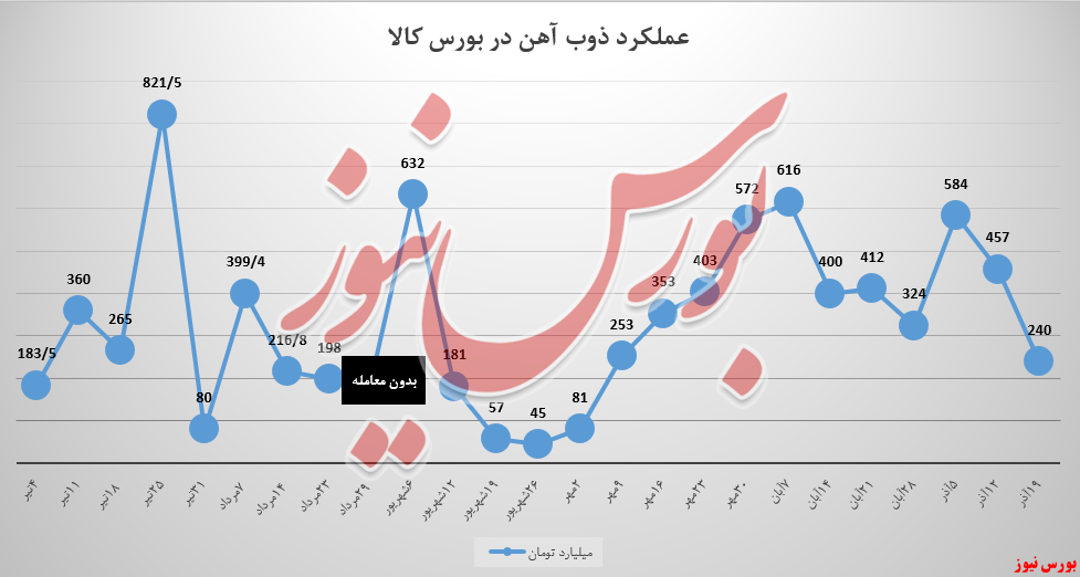 مشتریان با تقاضای بالای مقابل ذوب آهن صف کشیدند مشتریان با تقاضای بالای مقابل ذوب آهن صف کشیدند