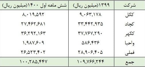 حقوق مالکانه دولت از معادن ۵ شرکت بورسی و اثر درآمد در ۱۴۰۱ بر بورس حقوق مالکانه دولت از معادن ۵ شرکت بورسی و اثر درآمد در ۱۴۰۱ بر بورس