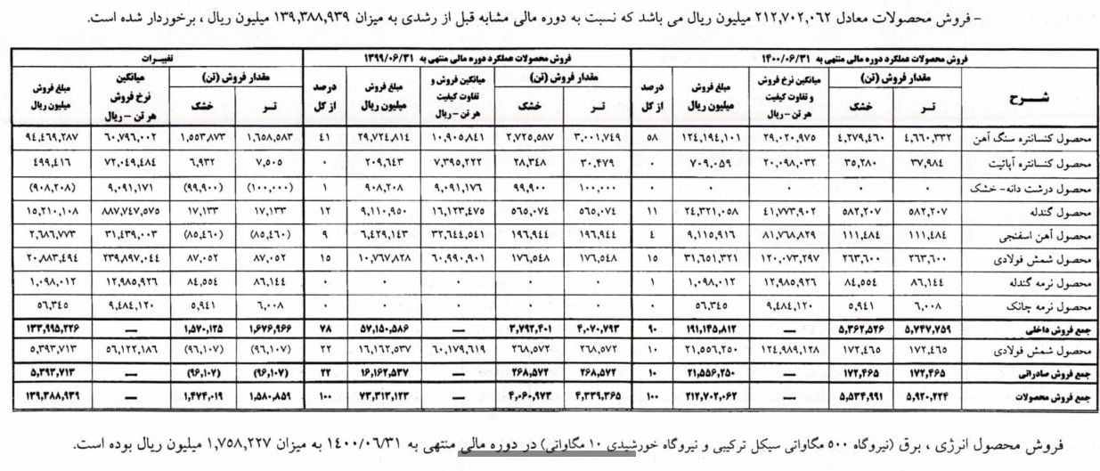 چادرملو درباره علت افزایش ۲۰۳ درصدی سود عملیاتی توضیح داد چادرملو درباره علت افزایش ۲۰۳ درصدی سود عملیاتی توضیح داد