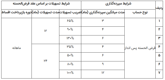 پرداخت تسهیلات ۵۰ میلیون تومانی در طرح نیکان بانک تجارت پرداخت تسهیلات ۵۰ میلیون تومانی در طرح نیکان بانک تجارت