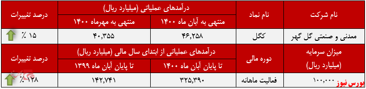 ۸۵ درصد بازار ۸۵ درصد بازار