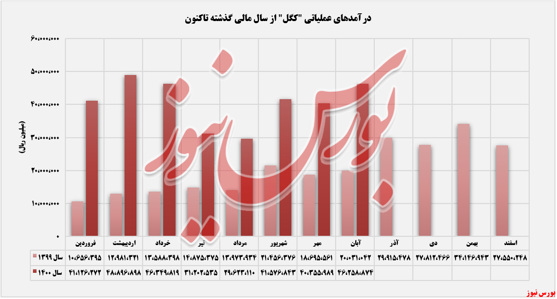 ۸۵ درصد بازار ۸۵ درصد بازار