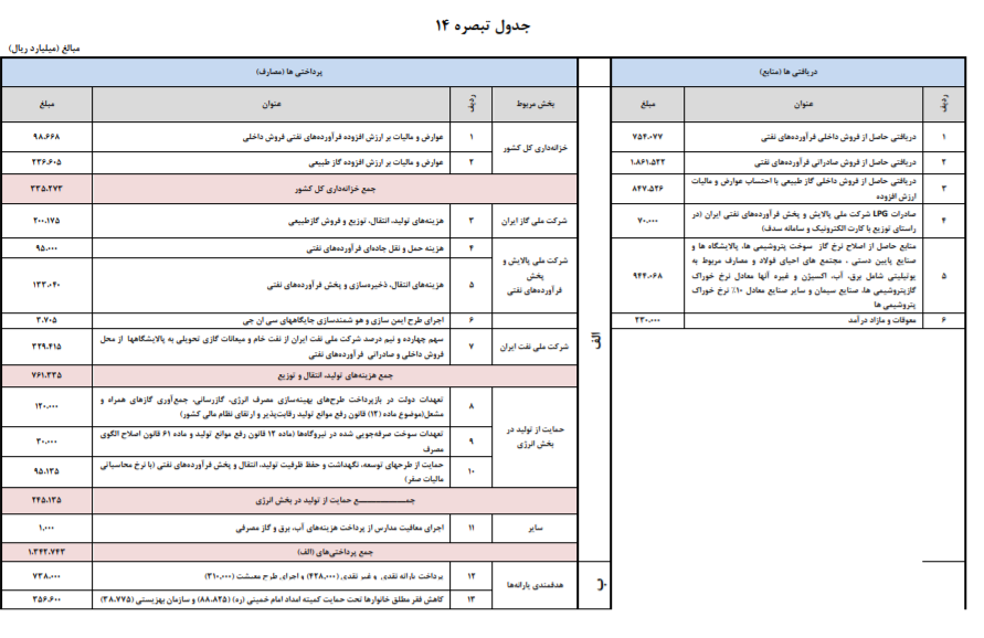 توزیع ۷۳۸ هزار میلیارد ریال یارانه نقدی و حمایتی در بودجه ۱۴۰۱ توزیع ۷۳۸ هزار میلیارد ریال یارانه نقدی و حمایتی در بودجه ۱۴۰۱