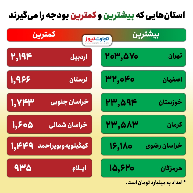 کدام استانها بیشترین و کمترین بودجه را میگیرند؟ (جدول) کدام استانها بیشترین و کمترین بودجه را میگیرند؟ (جدول)