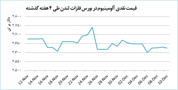 افت ۵.۵ دلاری قیمت آلومینیوم در بورس لندن