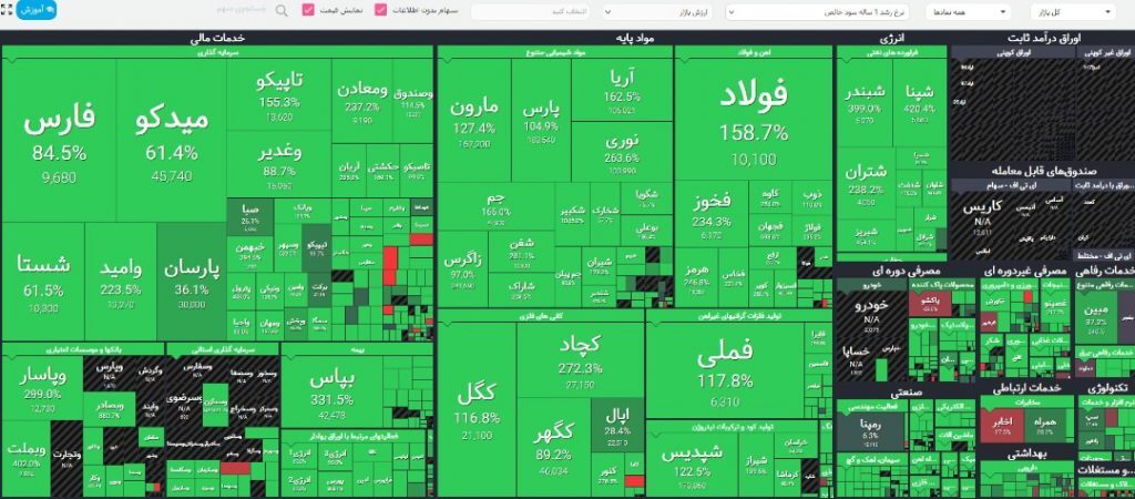 کاهش ارزش دلاری بازار سرمایه کشور در برابر افزایش نرخ دلار کاهش ارزش دلاری بازار سرمایه کشور در برابر افزایش نرخ دلار