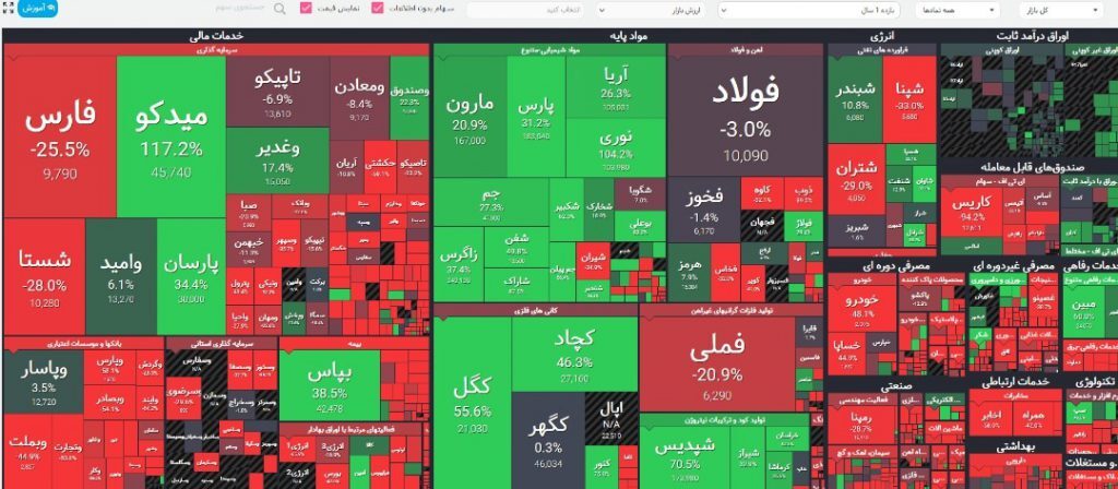کاهش ارزش دلاری بازار سرمایه کشور در برابر افزایش نرخ دلار کاهش ارزش دلاری بازار سرمایه کشور در برابر افزایش نرخ دلار