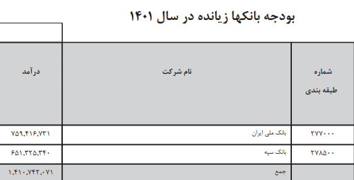 رشد ۲۵ درصدی درآمد بانک&zwnj;های دولتی در بودجه ۱۴۰۱