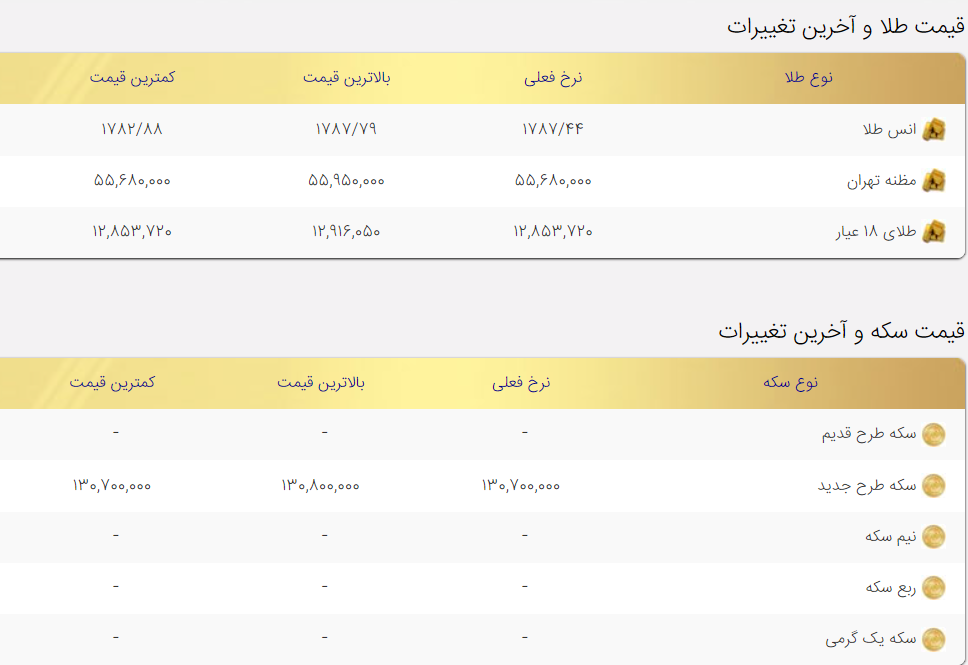 قیمت طلا و سکه امروز دوشنبه ۲۲آذر ۱۴۰۰