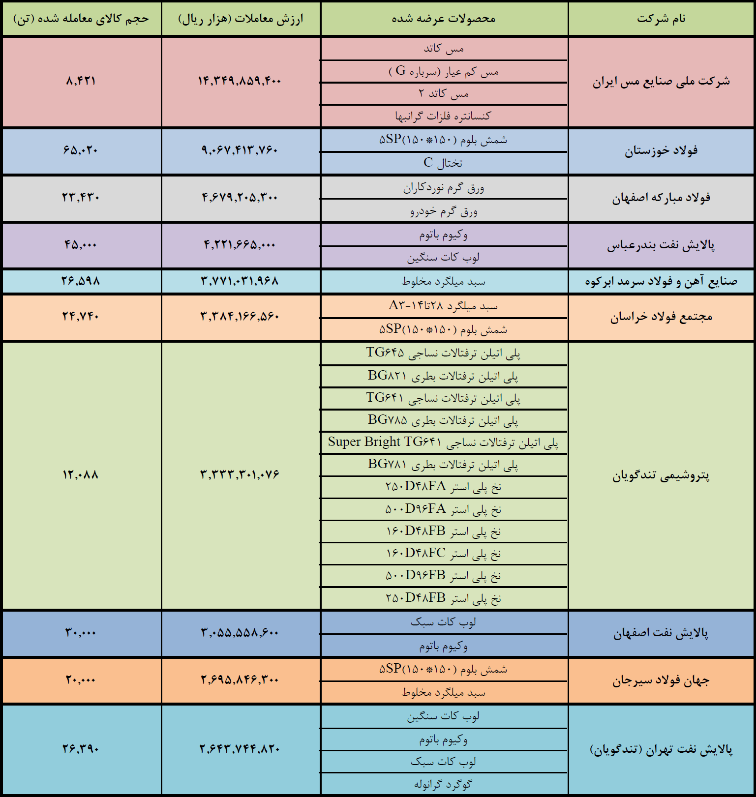 برترینهای بورس کالا در هفته گذشته معرفی شدند برترینهای بورس کالا در هفته گذشته معرفی شدند