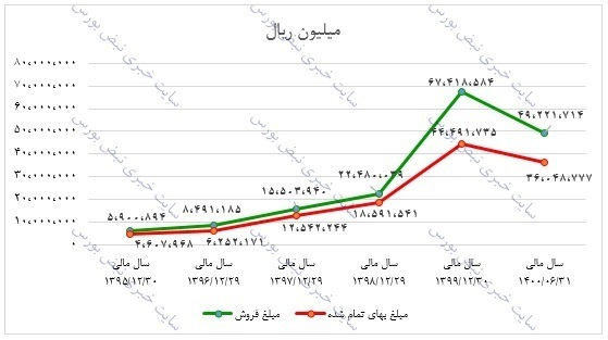 تحلیل بنیادی یک عرضه اولیه | سهامداران فجهان بخوانند