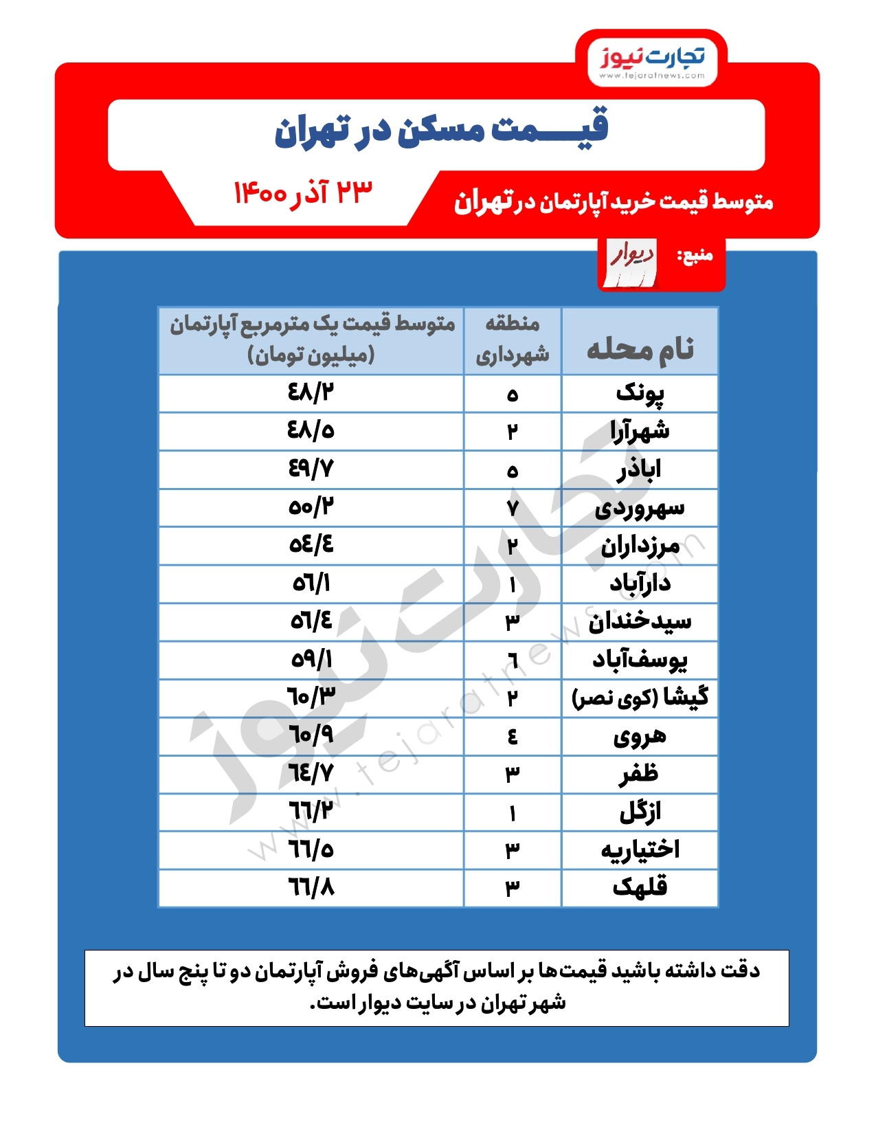 قیمت مسکن در تهران/ محلات گران قیمت غرب و شمال تهران قیمت مسکن در تهران/ محلات گران قیمت غرب و شمال تهران