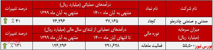 ۴۱ درصد افزایش درآمد سالانه حاصل از فروش ۴۱ درصد افزایش درآمد سالانه حاصل از فروش