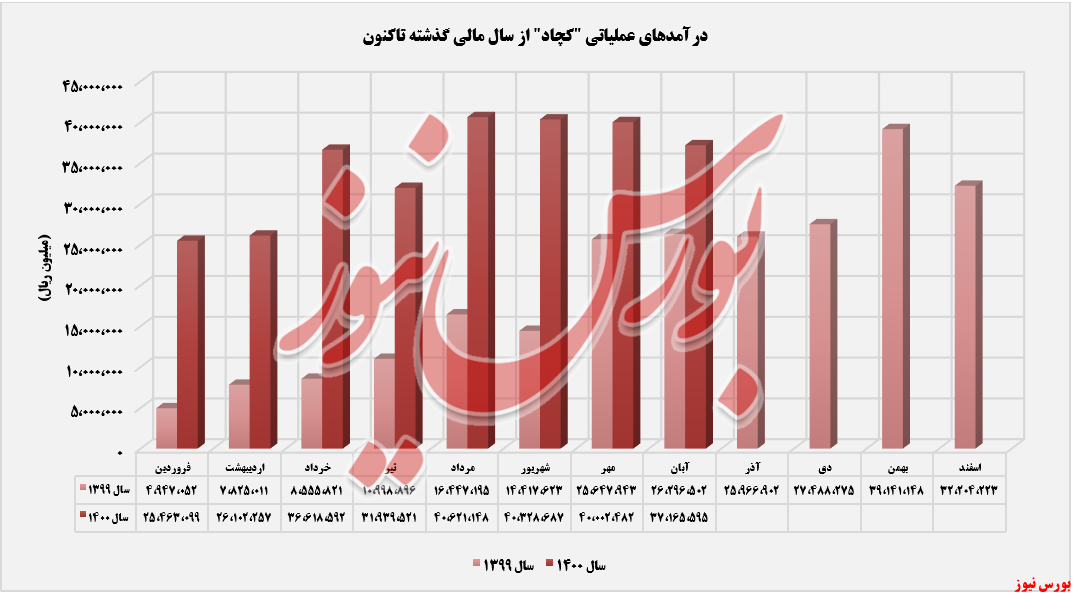 ۴۱ درصد افزایش درآمد سالانه حاصل از فروش ۴۱ درصد افزایش درآمد سالانه حاصل از فروش