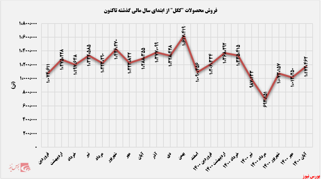 رشد ۱۵درصد فروش رشد ۱۵درصد فروش