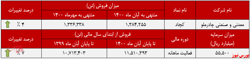 «فولاد صادراتی» گرانترین محصول «فولاد صادراتی» گرانترین محصول