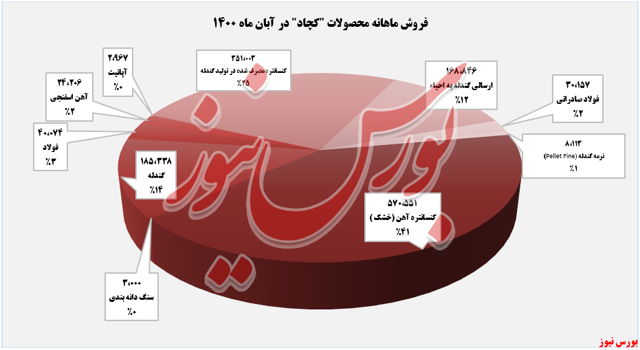 «فولاد صادراتی» گرانترین محصول «فولاد صادراتی» گرانترین محصول