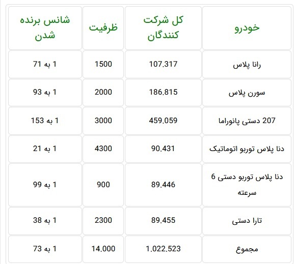 شانس یک میلیون نفر در ۶ محصول ایران خودرو + فهرست محصولات جایگزین شانس یک میلیون نفر در ۶ محصول ایران خودرو + فهرست محصولات جایگزین