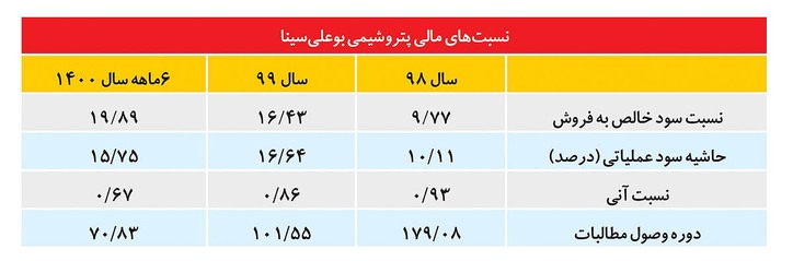 افزایش ۱۵۴ درصدی سود خالص پتروشیمی بوعلی‌سینا