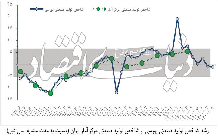 رکود صنعتی در میانه پاییز