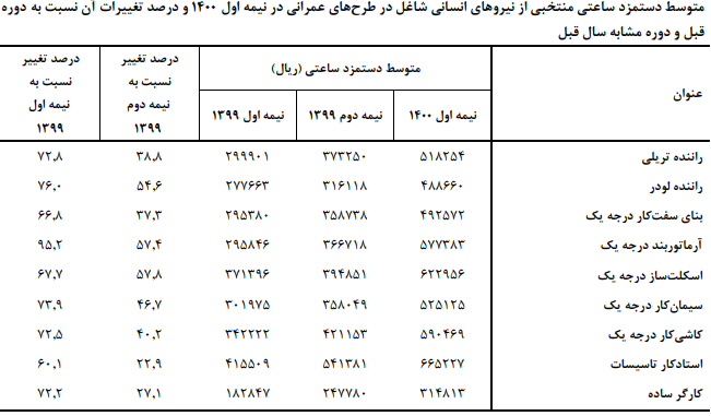 دستمزد کدام مشاغل عمرانی بیشترین افزایش را داشته است؟ دستمزد کدام مشاغل عمرانی بیشترین افزایش را داشته است؟