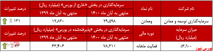 رشد ۳۷ درصدی ارزش بازار پرتفوی بورسی رشد ۳۷ درصدی ارزش بازار پرتفوی بورسی
