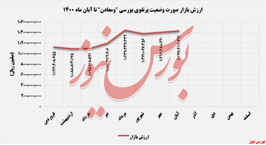رشد ۳۷ درصدی ارزش بازار پرتفوی بورسی رشد ۳۷ درصدی ارزش بازار پرتفوی بورسی