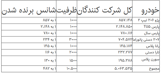 ظرفیت محصولات ایران خودرو در طرح جدید فروش فوری ظرفیت محصولات ایران خودرو در طرح جدید فروش فوری
