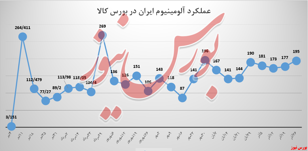 ایرالکو با افزایش ۵۰۰ تنی عرضه، ۱۸،۸میلیارد تومان بیشتر فروخت ایرالکو با افزایش ۵۰۰ تنی عرضه، ۱۸،۸میلیارد تومان بیشتر فروخت