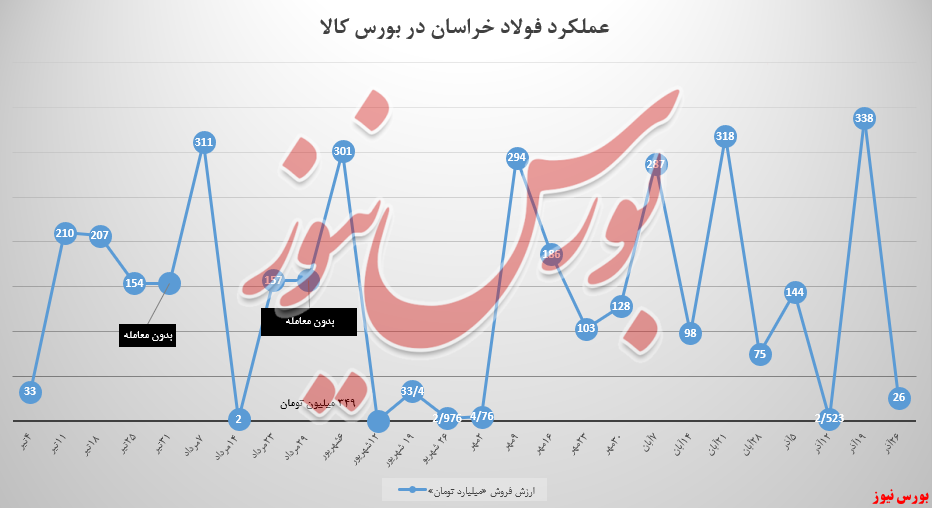 کاهش ۸۷ درصدی درآمد&zwnj;ها از سبدمیلگرد فولادخراسان