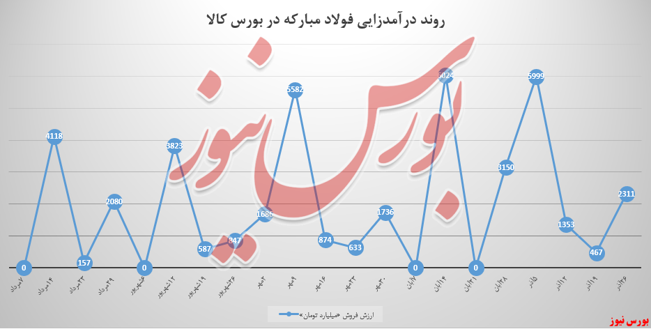 فولاد مبارکه عرضههای پرقدرت خود را آورد فولاد مبارکه عرضههای پرقدرت خود را آورد