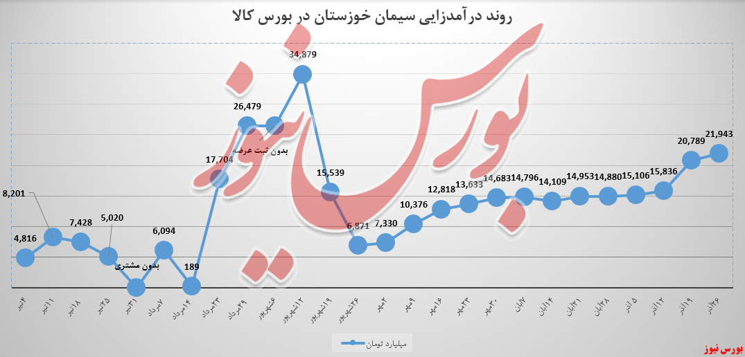 رشد ۱۷ درصدی درآمد «سیمان تیپ ۲» سیمانخوزستان رشد ۱۷ درصدی درآمد «سیمان تیپ ۲» سیمانخوزستان
