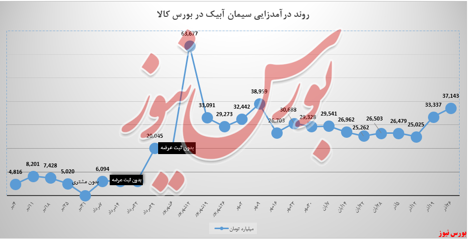 نوار درآمدزایی یکنواخت سیمان آبیک، صعودی شد! نوار درآمدزایی یکنواخت سیمان آبیک، صعودی شد!