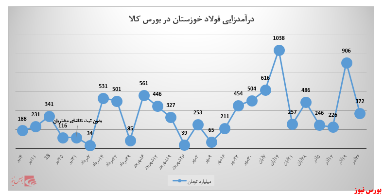 کاهش ۶۰ درصدی درآمد&zwnj;های فولادخوزستان