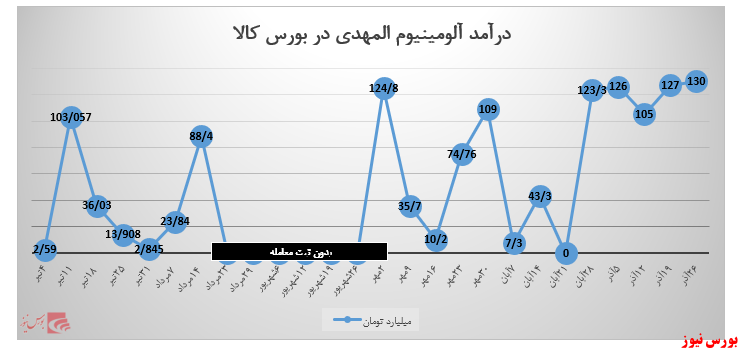 «آلومینیوم المهدی» دوباره رکورد درآمدزایی را شکاند «آلومینیوم المهدی» دوباره رکورد درآمدزایی را شکاند