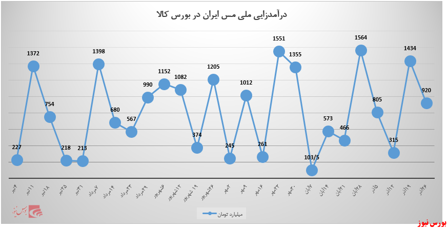 درآمد &laquo;ملی مس ایران&raquo; ۵۱۴ میلیارد تومان، کم شد
