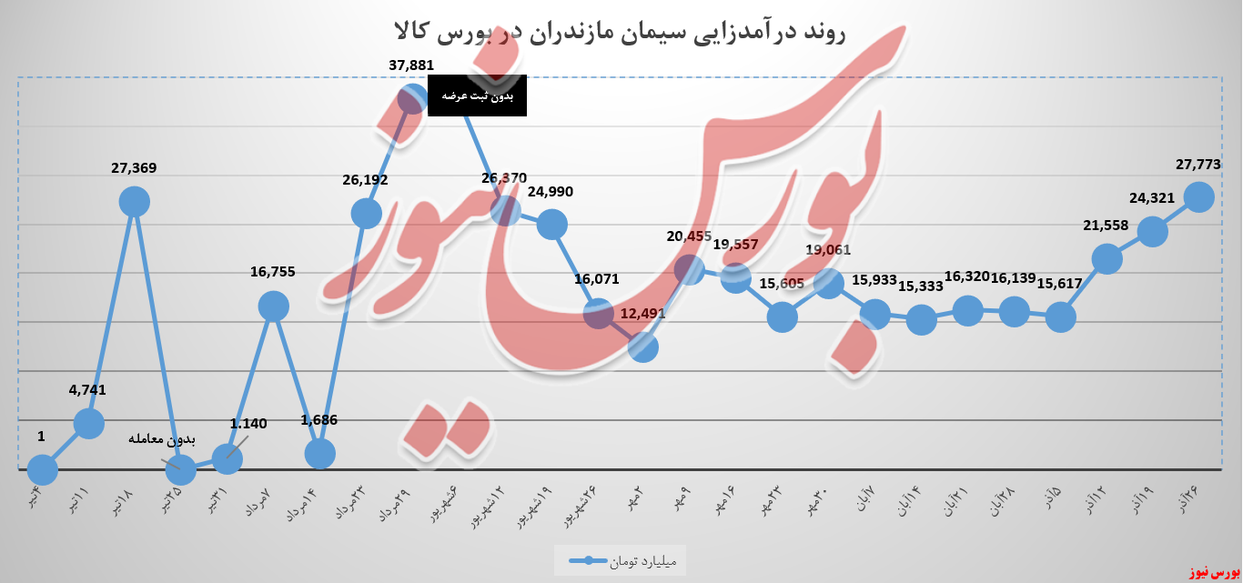 رشد ۱۴ درصدی درآمدهای سیمان مازندران/ رشد ۳،۴ میلیاردتومان درآمدها ثبت شد رشد ۱۴ درصدی درآمدهای سیمان مازندران/ رشد ۳،۴ میلیاردتومان درآمدها ثبت شد