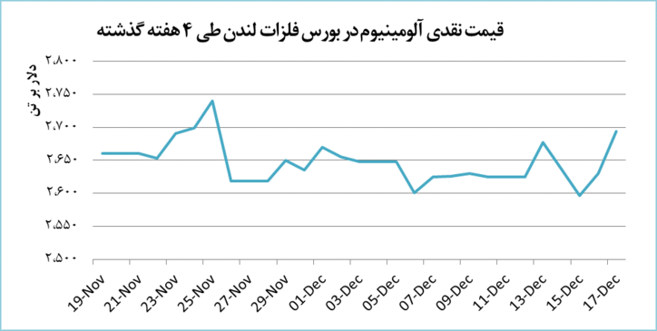 صعود ۶۴ دلاری قیمت آلومینیوم