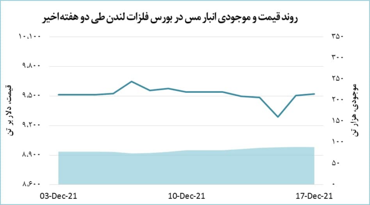 قیمت مس ۱۴ دلار رشد یافت