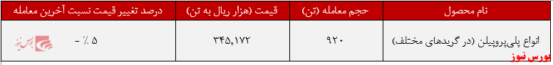 ۹۲۰ تن از انواع پلی پروپیلن 
