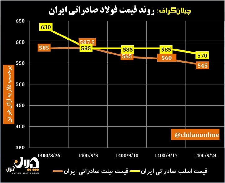 روند قیمت فولاد صادراتی ایران/ کاهش ۱۵ دلاری قیمت شمش و اسلب صادراتی + نمودار