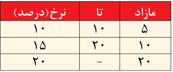 فرمول دولت برای افزایش حقوق در سال ۱۴۰۱ مشخص شد/ جزییاتی از تغییرات حقوق حداقل بگیرها، بازنشستگان، کارکنان دولت + جدول فرمول دولت برای افزایش حقوق در سال ۱۴۰۱ مشخص شد/ جزییاتی از تغییرات حقوق حداقل بگیرها، بازنشستگان، کارکنان دولت + جدول