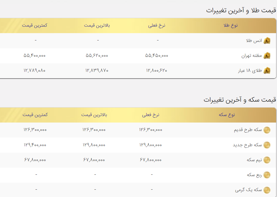 قیمت طلا و سکه امروز یکشنبه ۲۸آذر ۱۴۰۰ قیمت طلا و سکه امروز یکشنبه ۲۸آذر ۱۴۰۰