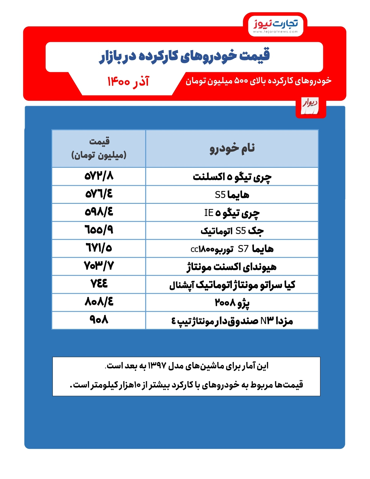 سراتو مونتاژ، ۷۴۴ میلیون تومان/ هایما S۷ ارزان&zwnj;تر است یا جک S۵؟