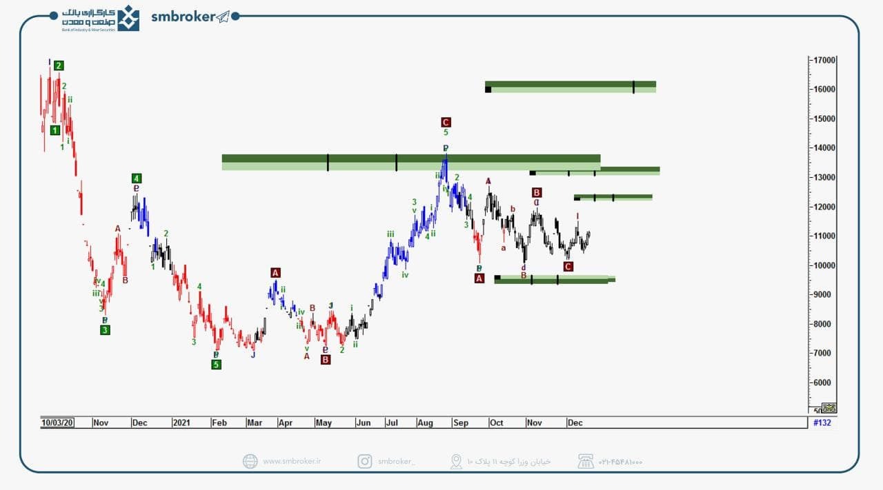 حمایت و مقاومت بعدی «شگویا» کجاست؟ حمایت و مقاومت بعدی «شگویا» کجاست؟