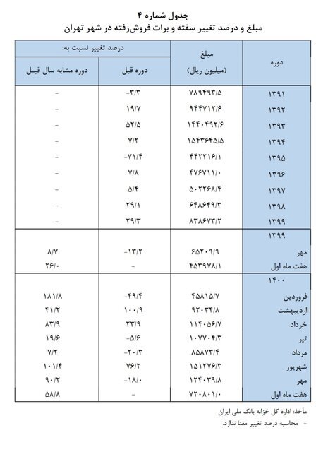 رشد ۱۰۴.۹ درصدی سفته و برات واخواست شده رشد ۱۰۴.۹ درصدی سفته و برات واخواست شده