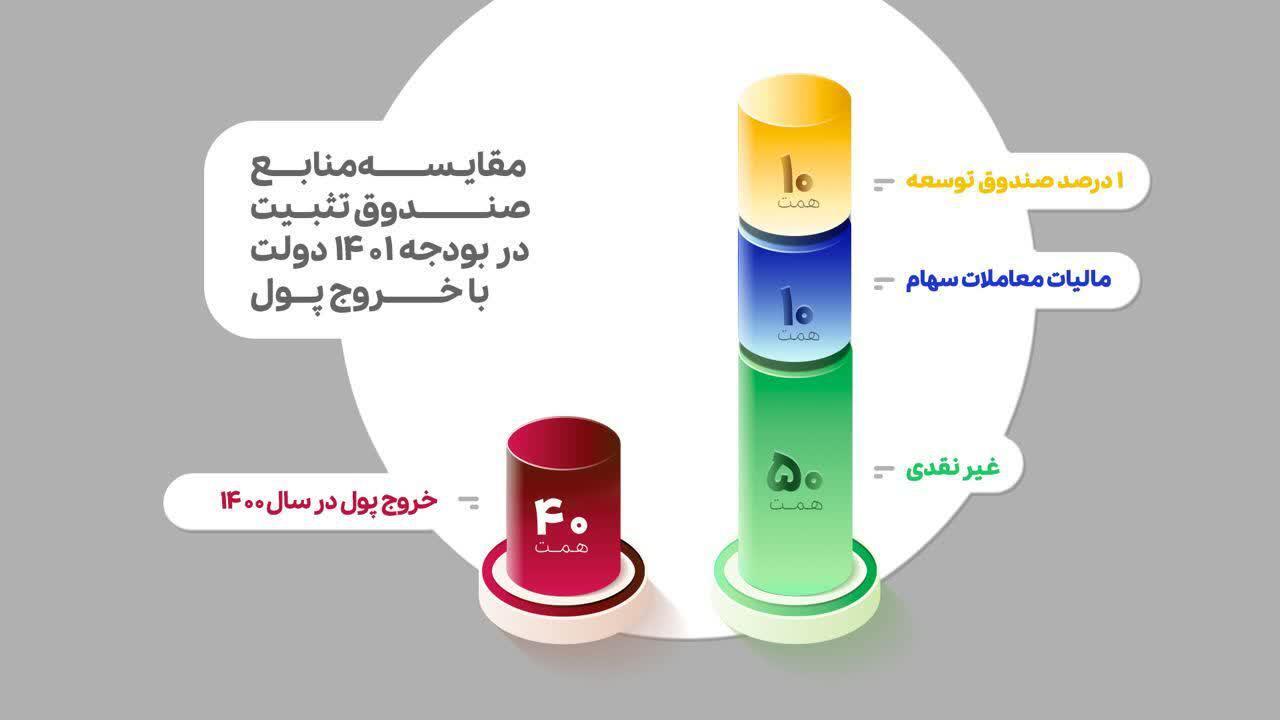 پویش «مجلس حامی بورس» آغاز به کار کرد/ اعلام حمایت نمایندگان از بازار سرمایه پویش «مجلس حامی بورس» آغاز به کار کرد/ اعلام حمایت نمایندگان از بازار سرمایه